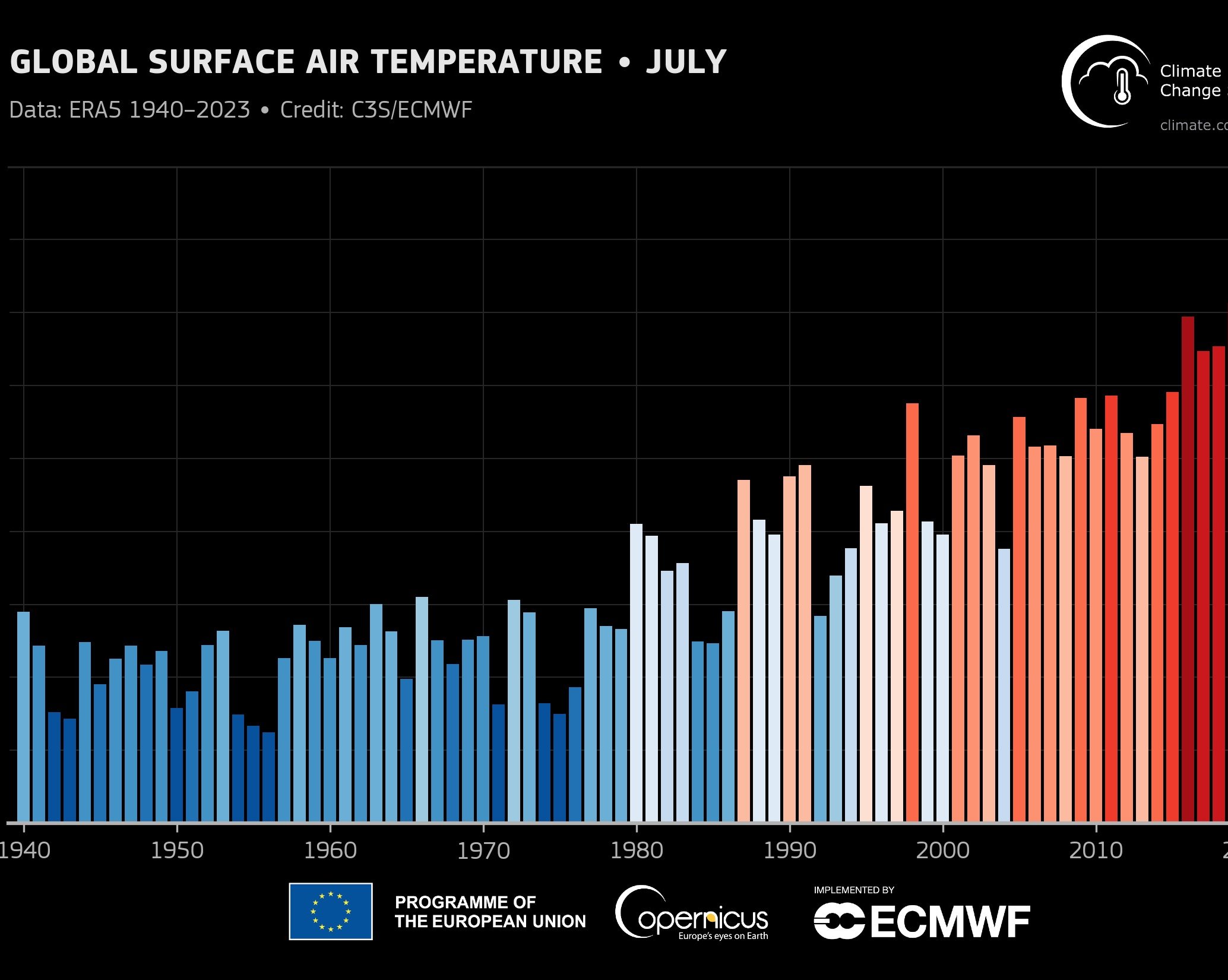 Июль 2023 года официально стал самым жарким месяцем в истории наблюдений